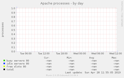 Apache processes