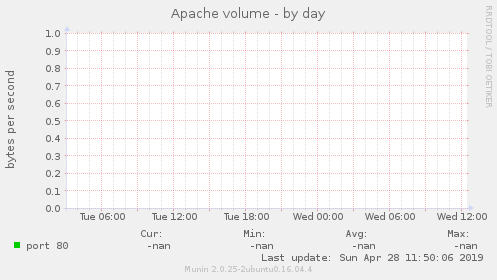 Apache volume