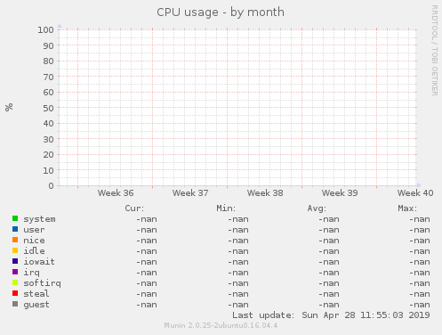 CPU usage