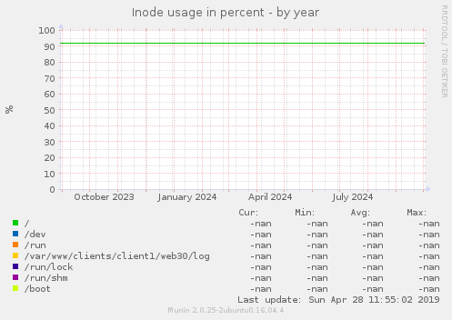 Inode usage in percent