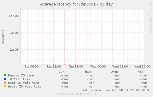 Average latency for /dev/vda