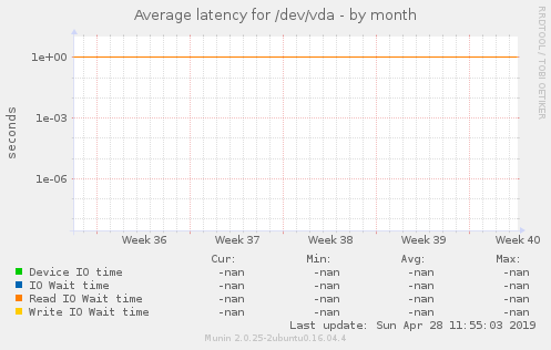 Average latency for /dev/vda