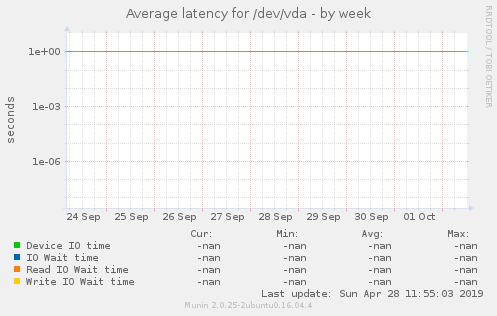 Average latency for /dev/vda