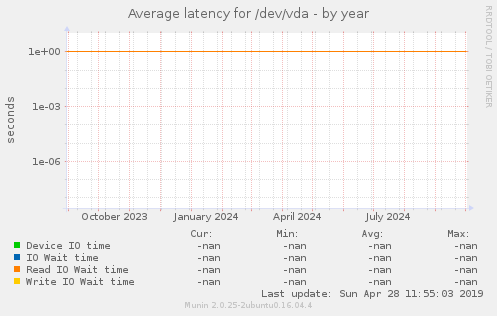 Average latency for /dev/vda