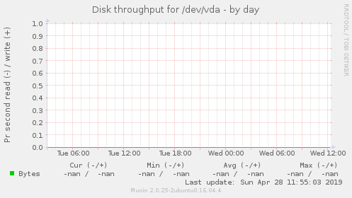 Disk throughput for /dev/vda