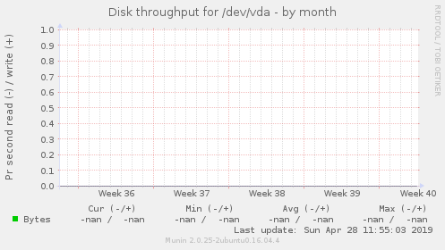 Disk throughput for /dev/vda