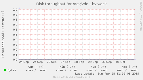 Disk throughput for /dev/vda