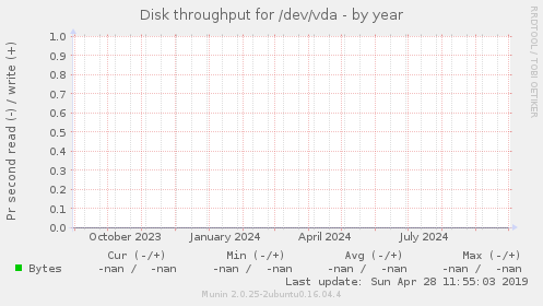 Disk throughput for /dev/vda