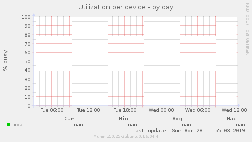 Utilization per device