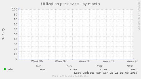 Utilization per device