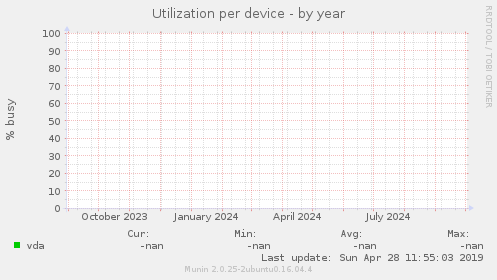 Utilization per device