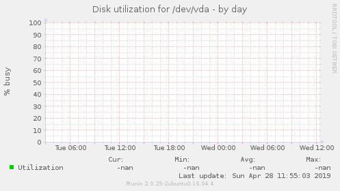 Disk utilization for /dev/vda