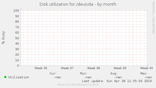 Disk utilization for /dev/vda