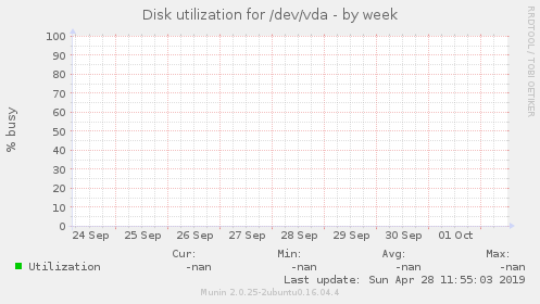 Disk utilization for /dev/vda