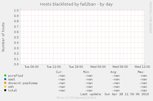 Hosts blacklisted by fail2ban