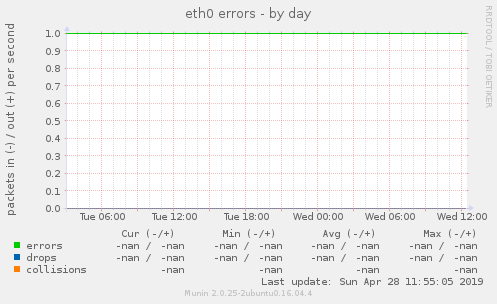 eth0 errors