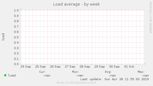 Load average