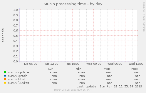 Munin processing time