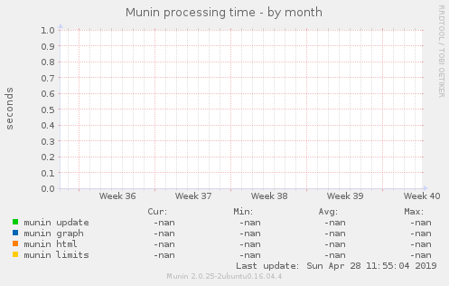 Munin processing time