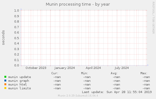 Munin processing time