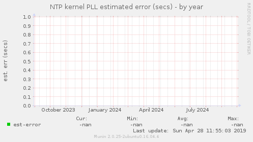 NTP kernel PLL estimated error (secs)