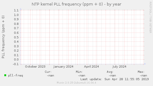 NTP kernel PLL frequency (ppm + 0)