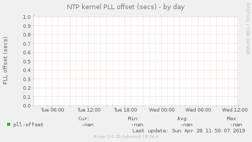 NTP kernel PLL offset (secs)