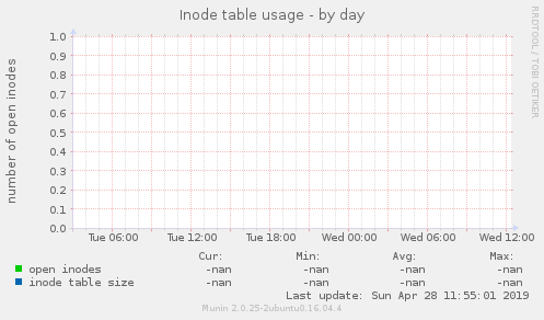 Inode table usage