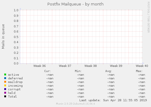 Postfix Mailqueue