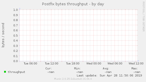 Postfix bytes throughput