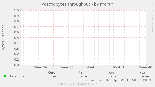 Postfix bytes throughput