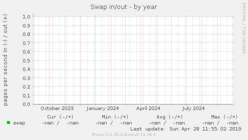 Swap in/out