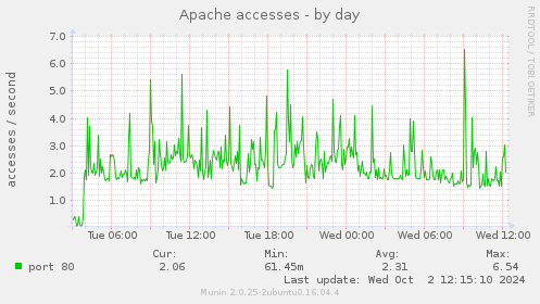 Apache accesses