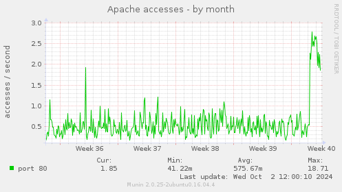 monthly graph