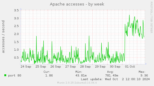 weekly graph