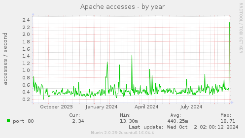 yearly graph