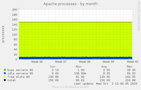 Apache processes