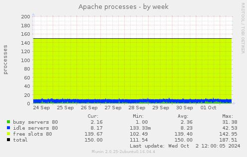 Apache processes