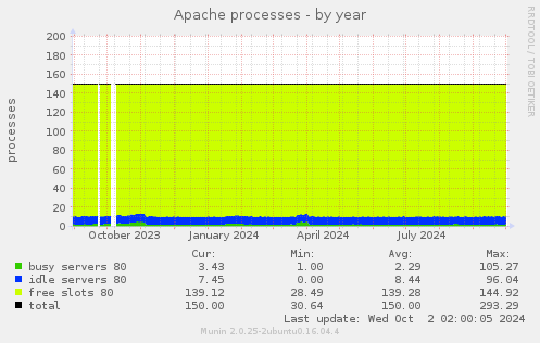 Apache processes