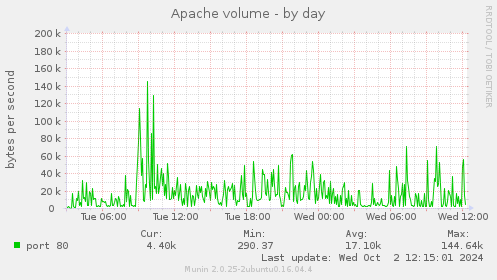 Apache volume