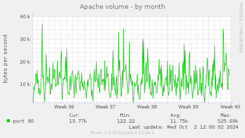 Apache volume