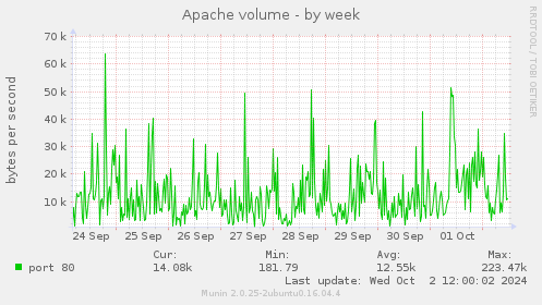 weekly graph