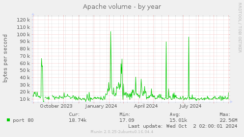 Apache volume