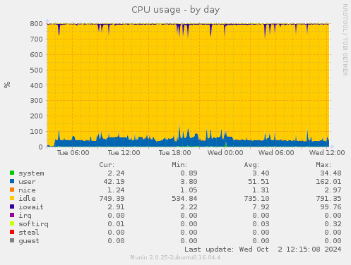 daily graph