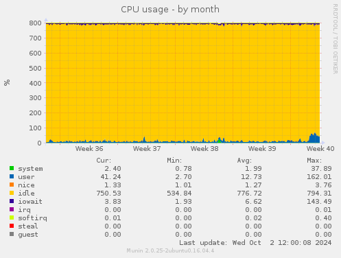 monthly graph