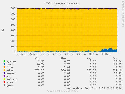 weekly graph