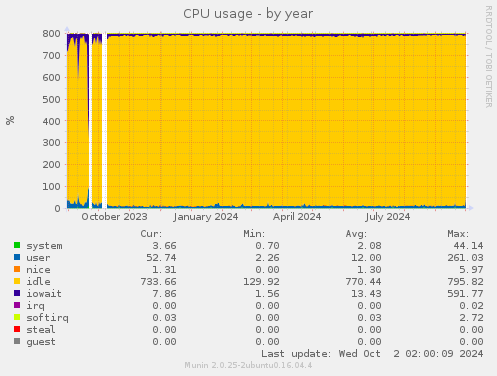 CPU usage