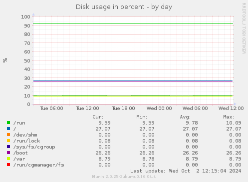 Disk usage in percent