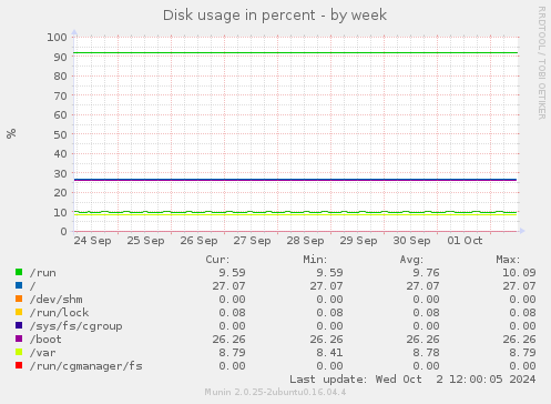 Disk usage in percent