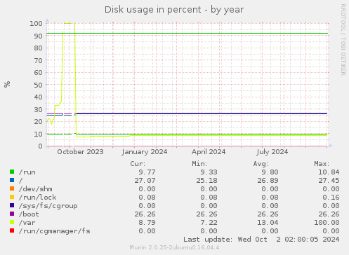 Disk usage in percent